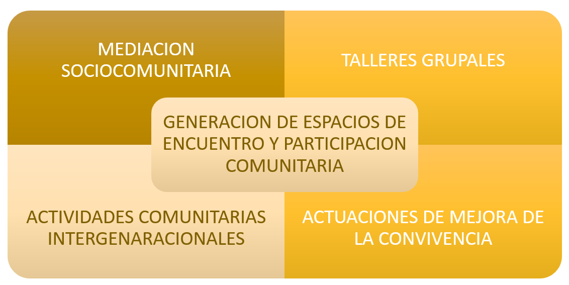 Servicios Mediación Intervención Comunitaria